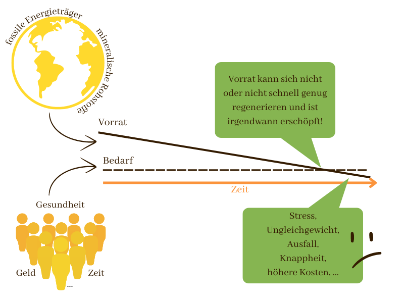 Schematische Zeichnung der Erde und einer Gruppe Menschen, Text:Vorrat kann sich nicht oder nicht schnell genug regenerieren und ist irgendwann erschöpft! Stress, Ungleichgewicht, Ausfall, Knappheit, höhere Kosten, ...