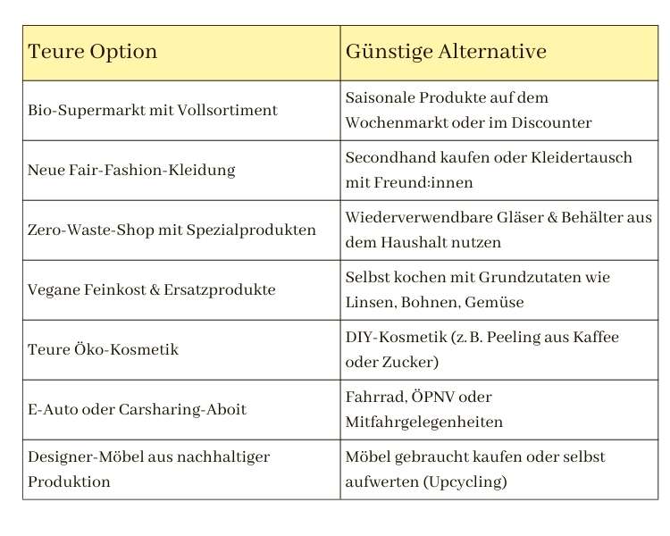 quasinatuerliche_vergleich-nachhaltig-leben-ist-zu-teuer-alternativen Tabelle mit teuren Optionen und günstigen Alternativen für eine nachhaltige Lebensweise.